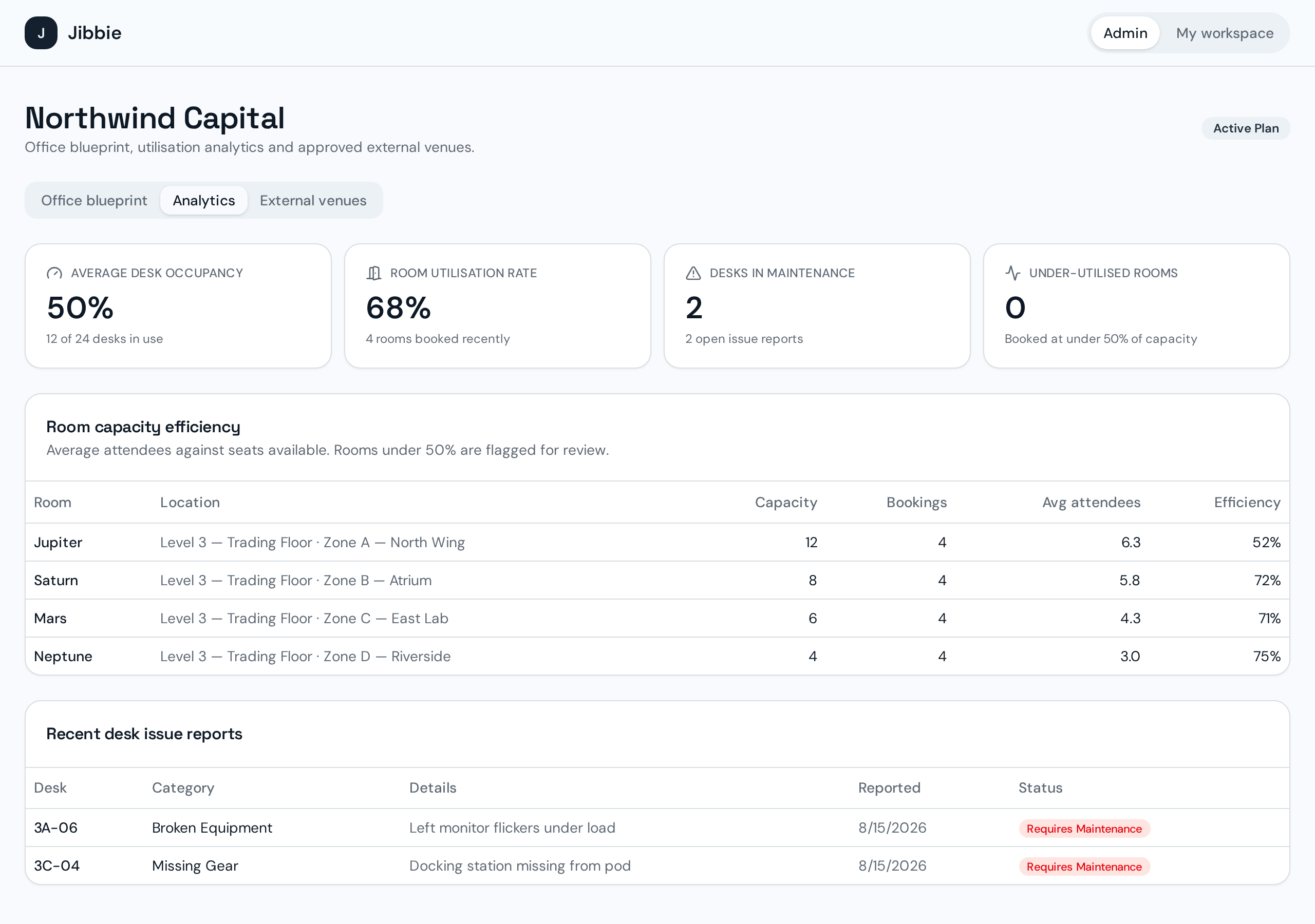 Jibbie analytics dashboard with occupancy KPIs and a room capacity efficiency table