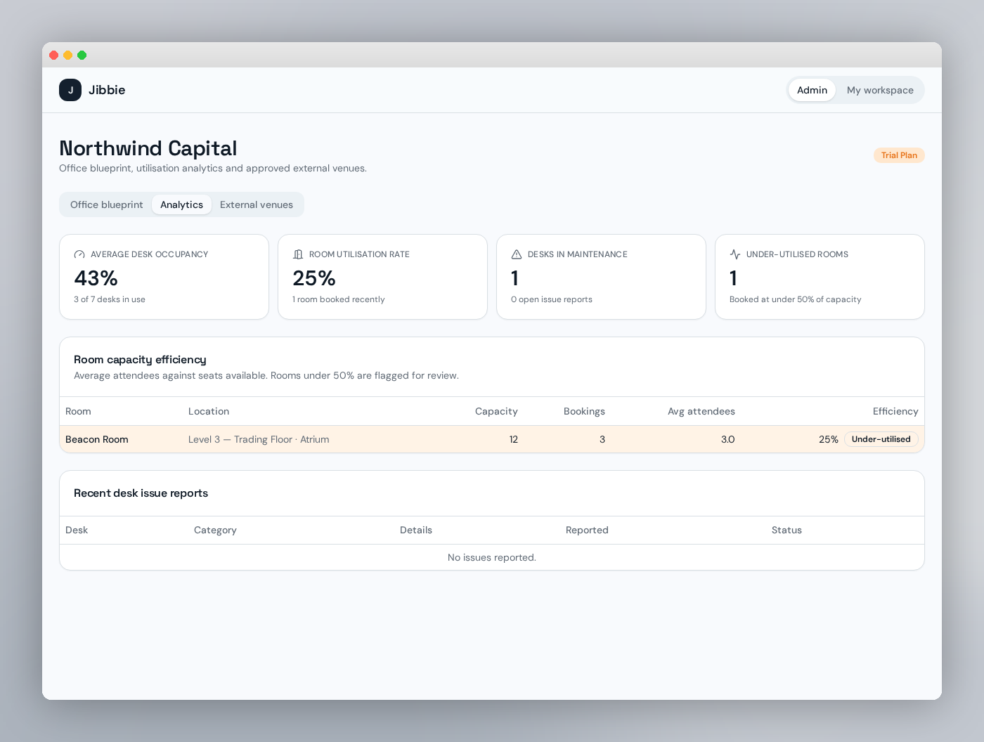 Jibbie analytics dashboard with occupancy KPIs and a room capacity efficiency table